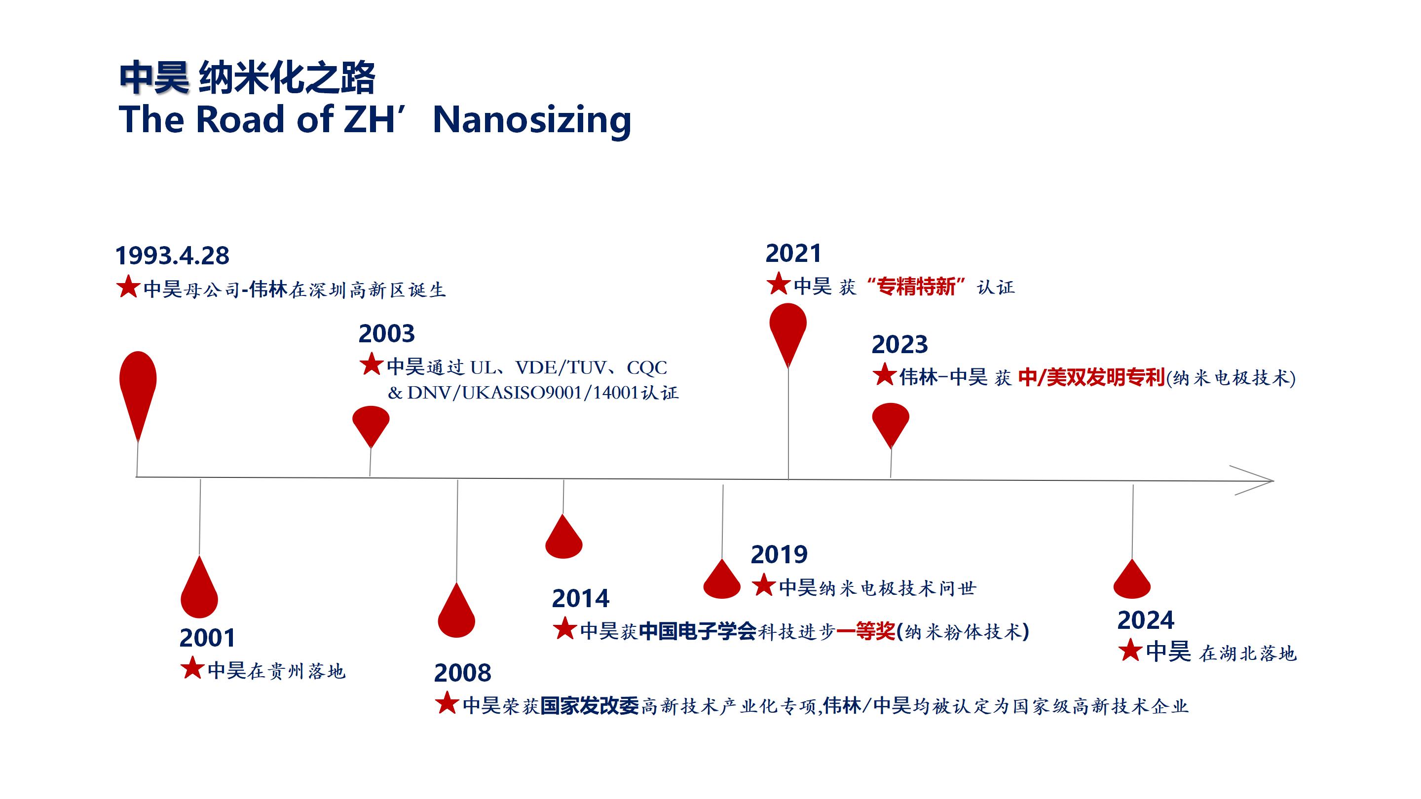 纳米之路